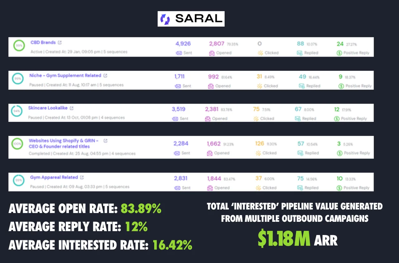 SARAL case study results — 83.89% average open rate, 16.42% interested rate, $1.18M ARR pipeline