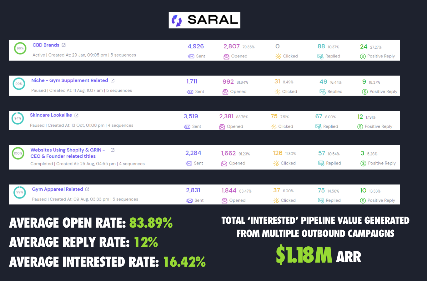 SARAL campaign results